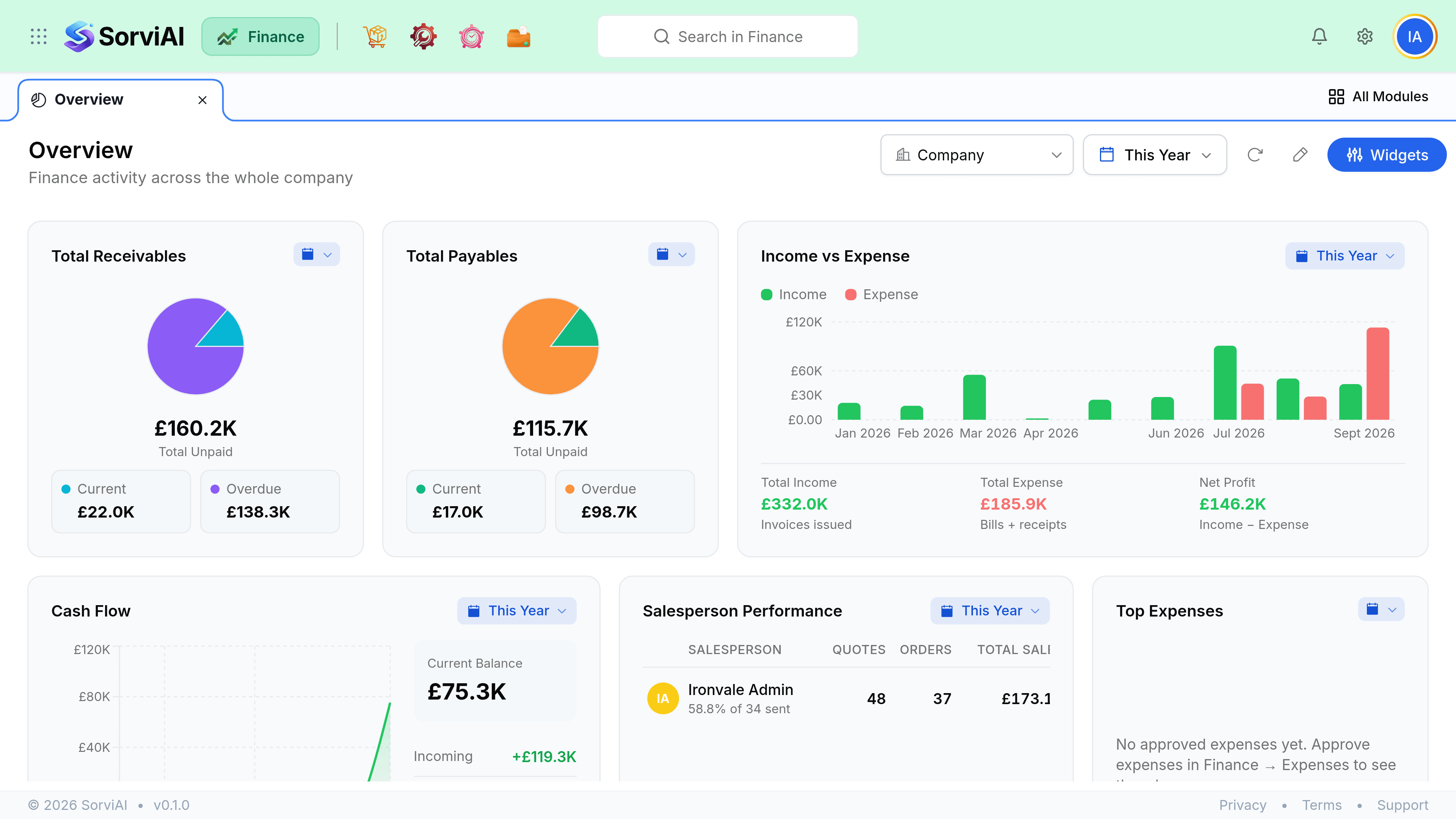 The Finance Overview screen. Total Receivables reads £0.00 total unpaid, with £0.00 current and £0.00 overdue. Total Payables reads £75.9K total unpaid, £0.00 current and £75.9K overdue. Income vs Expense plots daily bars beside Total Income £17.2K, Total Expense £113.1K and Net Profit minus £95.9K. Cash Flow, showing a closing balance of £55.4K, and Top Expenses sit on the row below.