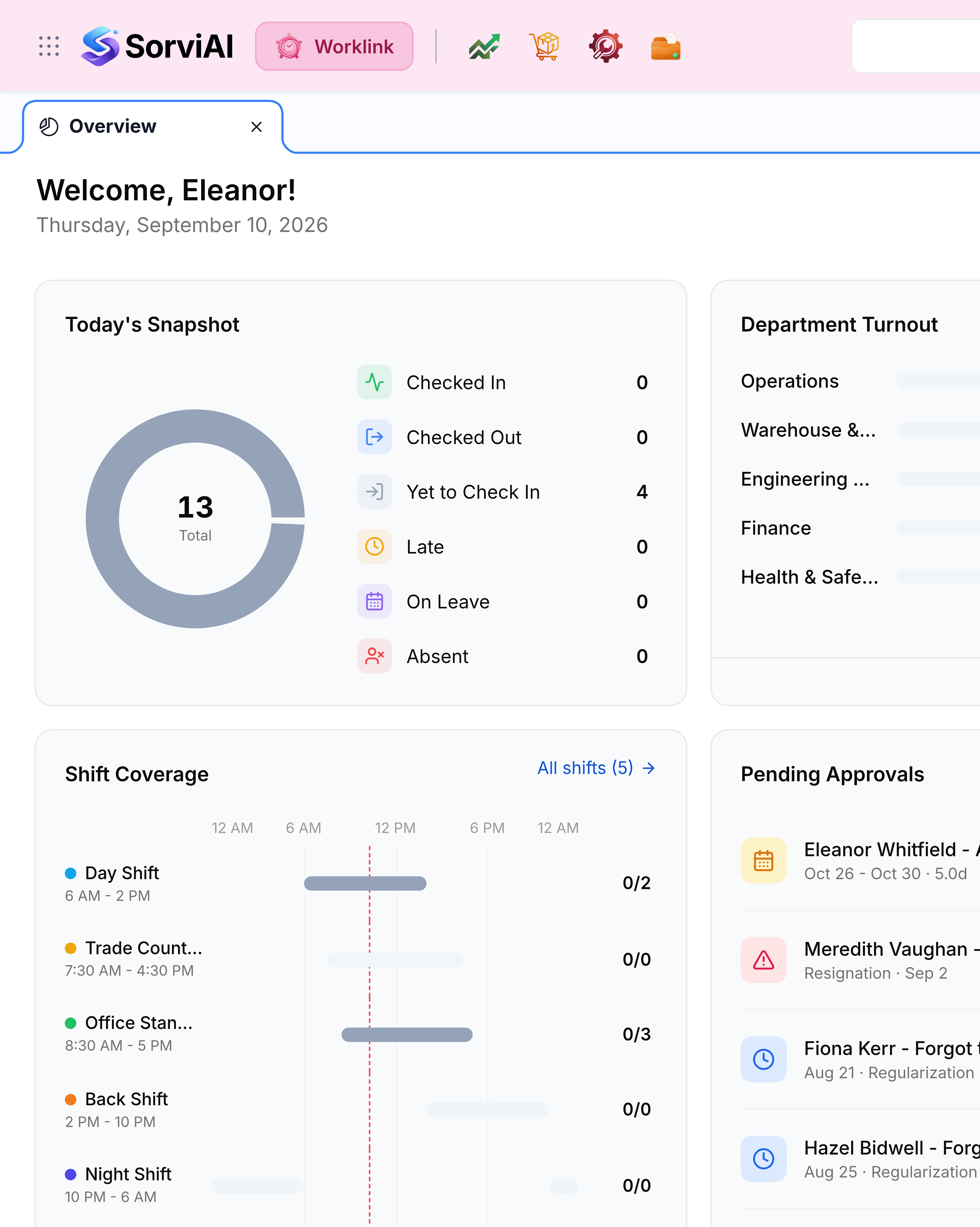 The left of the Worklink Overview as an administrator opens it. The header carries the app switcher, the SorviAI logo and a Worklink pill; below it an Overview tab, then the greeting Welcome, Eleanor above Thursday, September 10, 2026. Today's Snapshot fills the frame with a donut reading 13 Total beside counts for Checked In 0, Checked Out 0, Yet to Check In 4, Late 0, On Leave 0 and Absent 0. Under it Shift Coverage plots five shifts, Day, Trade Counter, Office Standard, Back and Night, across a 24 hour timeline with the staffing of each. Department Turnout and Pending Approvals continue off the right edge.