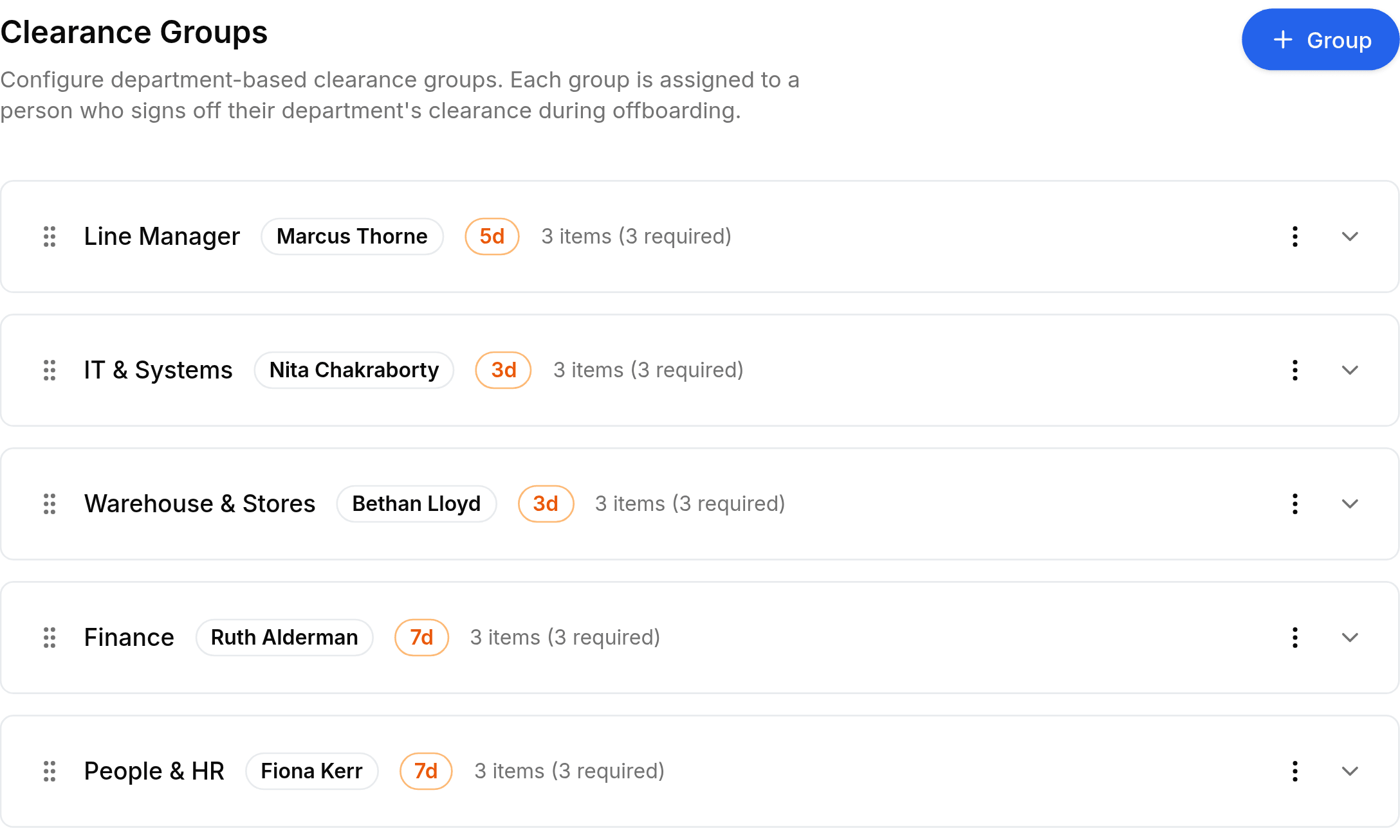 The Clearance Groups tab, headed Clearance Groups above the line Configure department-based clearance groups. Each group is assigned to a person who signs off their department's clearance during offboarding, with a blue Group button at the right. Five draggable rows follow, each with a department name, an assignee chip, an amber deadline chip and an item count: Line Manager assigned to Marcus Thorne 5d 3 items, IT and Systems to Nita Chakraborty 3d, Warehouse and Stores to Bethan Lloyd 3d, Finance to Ruth Alderman 7d and People and HR to Fiona Kerr 7d.