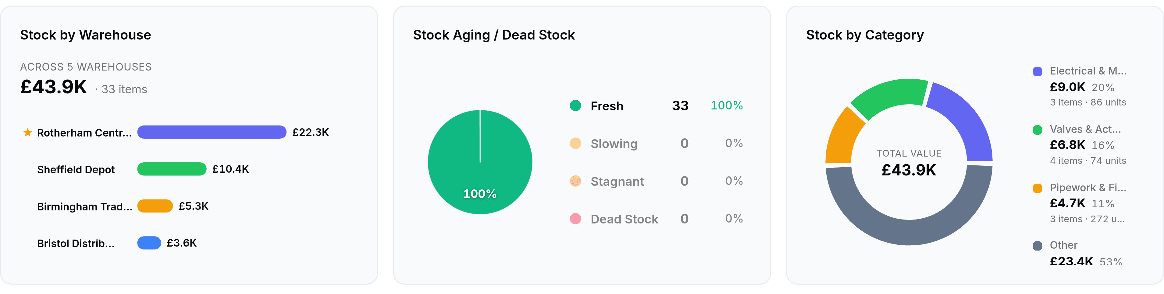 The second row of the Inventory dashboard. Stock by Warehouse reads across 5 warehouses, 43.9 thousand pounds and 33 items, with bars for Rotherham Central Warehouse starred as primary at 22.3 thousand, Sheffield Depot at 10.4 thousand, Birmingham Trade Counter at 5.3 thousand and Bristol Distribution Centre at 3.6 thousand. Stock Aging and Dead Stock shows 97 per cent fresh with 32 items, one slowing, none stagnant and none dead. Stock by Category totals 43.9 thousand pounds led by Electrical and Motors at 9 thousand.