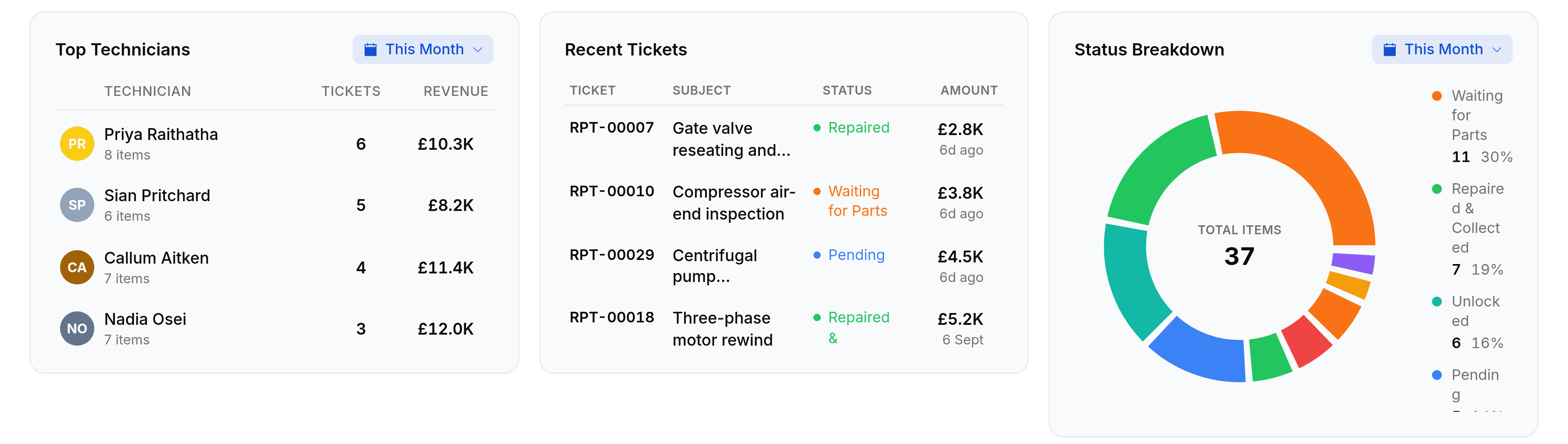 The lower half of the Repairs Overview. Top Technicians lists Priya Raithatha with 6 tickets and 10.3 thousand pounds, Sian Pritchard with 5 and 8.2 thousand, Callum Aitken with 4 and 11.4 thousand, and Nadia Osei with 3 and 12.0 thousand. Recent Tickets lists RPT-00007 Gate valve reseating and certification, Repaired, 2.8 thousand pounds, Today; RPT-00010 Compressor air-end inspection, Waiting for Parts, 3.8 thousand, Today; RPT-00029 Centrifugal pump refurbishment, Pending, 4.5 thousand, 1 day ago; and RPT-00018 Three-phase motor rewind, Repaired and Collected, 5.2 thousand, 1 day ago. Status Breakdown is a doughnut headed TOTAL ITEMS 37, listing Waiting for Parts 11 at 30 per cent, Repaired and Collected 7 at 19 per cent, Unlocked 6 at 16 per cent, Pending 5 at 14 per cent, Repaired 2 at 5 per cent and Cancelled 2 at 5 per cent.