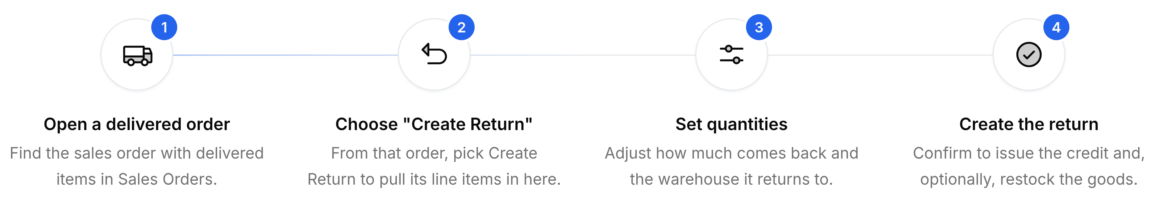 The four steps of a sales return: open a delivered order, choose Create Return to pull its line items in, set quantities to adjust how much comes back and the warehouse it returns to, then create the return.